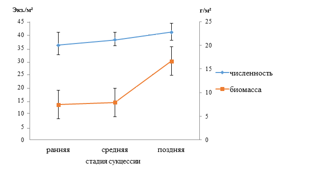 Динамика численности и биомассы дождевых червей на разных стадиях сукцессии хвойно-широколиственного леса (Х±SE, n=3)