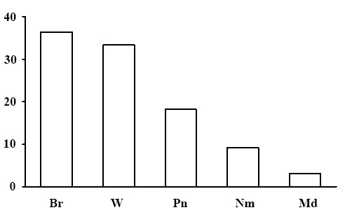 Эколого-ценотическая структура лесов лишайниковой секции. По оси абсцисс – эколого-ценотические группы растений (Br – бореальная, Nm – неморальная, Pn – боровая, Nt – нирофильная, W – водно-болотная, Md – луговая и лугово-опушечная), по оси ординат – доля в %