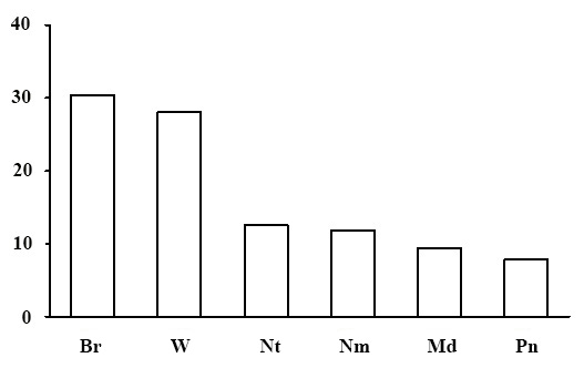 Эколого-ценотическая структура лесов сфагновой секции. По оси абсцисс – эколого-ценотические группы растений (Br – бореальная, Nm – неморальная, Pn – боровая, Md – луговая и лугово-опушечная, Nt – нирофильная, W – водно-болотная), по оси ординат – доля в %