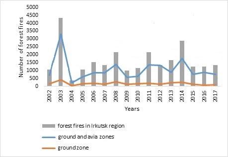 Forest fires number detected in the Irkutsk region and the access routes created within the ground and forest aviation protection zones