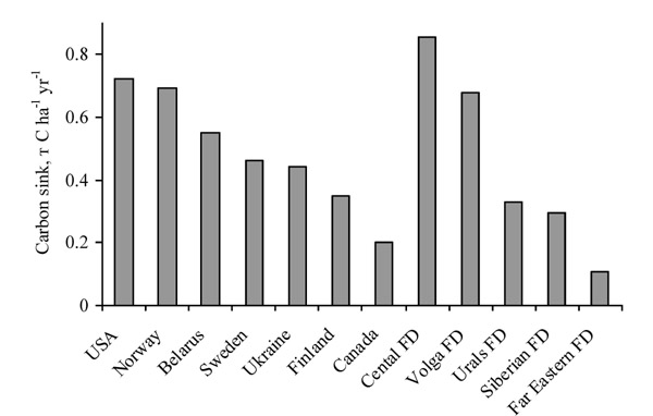 Comparison of the average values of carbon sink in the forests of a number of developed countries according to the reporting to the UNFCCC and some Federal districts of Russia