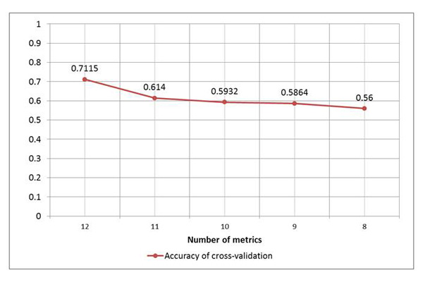 Change of accuracy of classes recognition depending on number of the used metrics