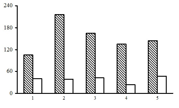 Alpha diversity of the green moss section forests. The shaded columns stand for the total number of species in the forest type group (species richness); unshaded columns – for the average number of species per PLP (species density). The X-axis shows forest types groups (1 – dwarf shrub-green moss birch forests, 2 – dwarf shrub-green moss spruce forests, 3 – small grass-green moss spruce forests, 4 – dwarf shrub-green moss pine forests, 5 – small grass-green moss pine forests), the Y-axis shows the number of plant species (vascular plants, mosses, lichens)