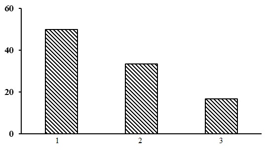 The ratio of forest types in the group of lichen pine forests. The shaded columns stand for the northern taiga. The X-axis shows forest types (1– heather-lichen pine forests, 2 – heathberry-cowberry-lichen pine forests, 3 – cowberry-lichen pine forests), the Y-axis shows the percentage