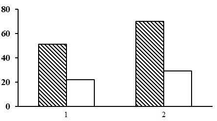 Alpha diversity of forests of the lichenous section. The shaded columns stand for the total number of species in the forest type group (species richness); the unshaded columns – for the average number of species per PLP (species density). The X-axis shows groups of forest types (1– lichen pine forests, 2 – green moss-lichen pine forests), the Y-axis – the number of plant species (vascular plants, mosses, lichens)