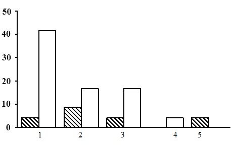 Ratio of PLPs by groups of forest types. Sphagnous section. The shaded columns stand for the northern taiga, the unshaded columns – for the middle taiga. The X-axis shows groups of forest types (1 – long-stem moss-sphagnum spruce forests, 2 – dwarf shrub-sphagnum pine forests, 3 – long-stem moss-sphagnum pine forests, 4 – long-stem moss-sphagnum birch forests,5 – eumesotrophic grass-sphagnum spruce forests), the Y-axis shows percentage