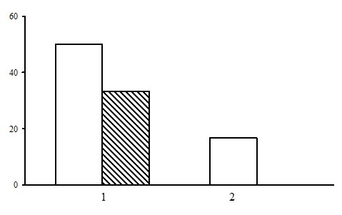 The ratio of forest types in the group of dwarf shrub-sphagnum pine forests. The shaded columns stand for the northern taiga, the unshaded columns – for the middle taiga. The X-axis shows types of forests (1 – dwarf shrub-sphagnum pine forests, 2 – ledum-sphagnum pine forests), the Y-axis shows the percentage