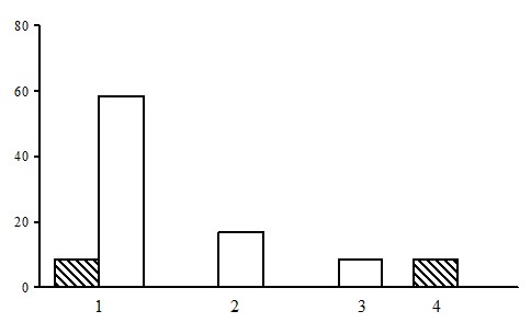 Ratio of PLPs by groups of forest types. Grass and grassmarsh sections. The shaded columns stand for the northern taiga, the unshaded columns – for the middle taiga. The X-axis shows groups of forest types (1 – small grass birch/aspen forests, 2 – tall grass spruce forests, 3 – tall grass birch forests, 4 – grassmarsh birch forests), the Y-axis shows the percentage