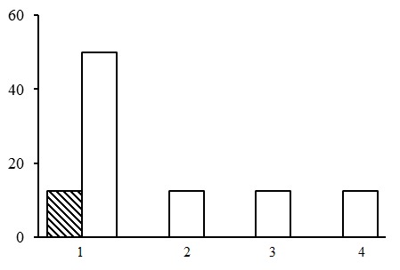 The ratio of forest types in the group of small grass birch/aspen forests. The shaded columns stand for the northern taiga, the unshaded columns – for the middle taiga. The X-axis shows forest types (1 – forb-bilberry birch forests, 2 – bunchgrass-bilberry birch forests, 3 – horsetail birch forests, 4 – forb-bilberry aspen forests), the Y-axis shows the percentage