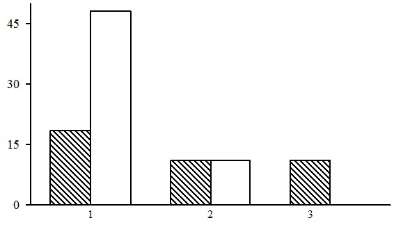 The ratio of forest types in the group of dwarf shrub-green moss spruce forests. The shaded columns stand for the northern taiga, the unshaded columns – for the middle taiga. The X-axis shows forest types (1 – bilberry-green moss spruce forests, 2– cowberry-green moss spruce forests, 3 – dwarf shrub-green moss spruce forests), the Y-axis shows the percentage