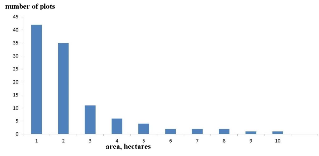 Distribution of classification errors by plot areas