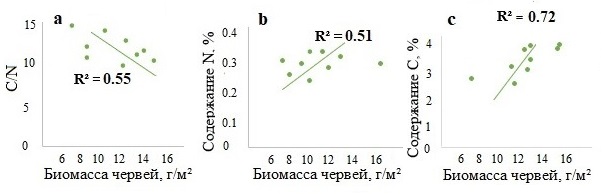 Рисунок 4. Зависимость показателя С/N (a), содержания азота (b) и углерода (c) в горизонте A от биомассы почвенно-подстилочных дождевых червей в лесах Москворецко-Окской равнины