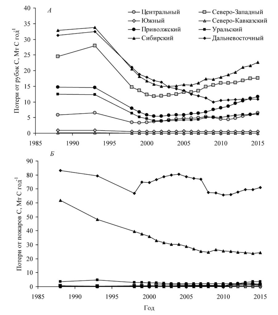 Динамика баланса углерода в лесах федеральных округов Российской Федерации  — ВОПРОСЫ ЛЕСНОЙ НАУКИ/FOREST SCIENCE ISSUES
