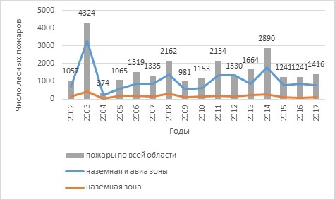 Динамика числа детектированных лесных пожаров на всей территории Иркутской области и построенных маршрутов в зоне наземной охраны и зоне лесоавиационных работ