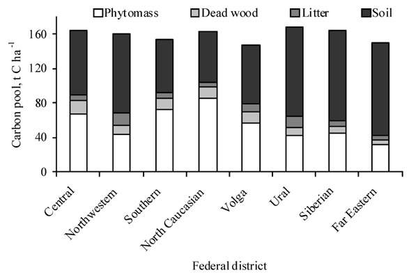 Average carbon pools in forested lands of the federal districts as of 01.01.2015