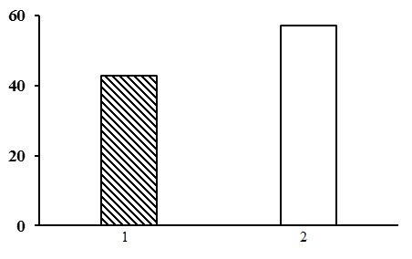 The ratio of forest types in the group of dwarf shrub-green moss birch forests. The shaded columns stand for the northern taiga, the unshaded columns – for the middle taiga. The X-axis shows forest types (1 – dwarf shrub-green moss birch forests, 2 – bilberry-green moss birch forests), the Y-axis shows the percentage