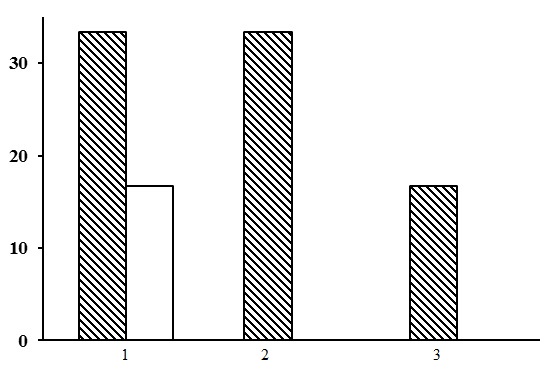 The ratio of forest types in the group of green moss-lichen pine forests. The shaded columns stand for the northern taiga, the unshaded columns – for the middle taiga. The X-axis shows forest types (1 – green moss-lichen heather pine forests, 2 – green moss-lichen cowberry pine forests, 3 – green moss-lichen bilberry pine forests), the Y-axis shows the percentage