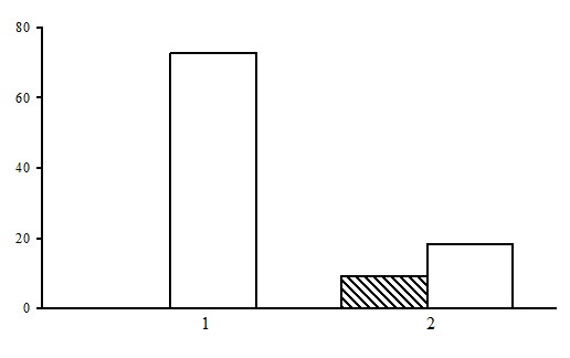 The ratio of forest types in the group of long-stem moss-sphagnum spruce forests. The shaded columns stand for the northern taiga, the unshaded columns – for the middle taiga. The X-axis shows forest types (1 – bilberry-long-stem moss-sphagnum spruce forests, 2 – bilberry-sphagnum spruce forests), the Y-axis shows the percentage