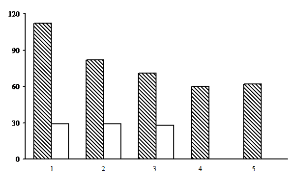 Alpha diversity of forests of the sphagnous section. The shaded columns stand for the total number of species in the forest type group (species richness); the unshaded columns – for the average number of species per PLP (species density). The X-axis shows groups of forest types (1 – long-stem moss-sphagnum spruce forests, 2 – long-stem moss-sphagnum pine forests, 3 – dwarf shrub-sphagnum pine forests, 4 – eumesotrophic grass-sphagnum spruce forests, 5 – long-stem moss-sphagnum birch forests), the Y-axis – the number of plant species (vascular plants, mosses, lichens)