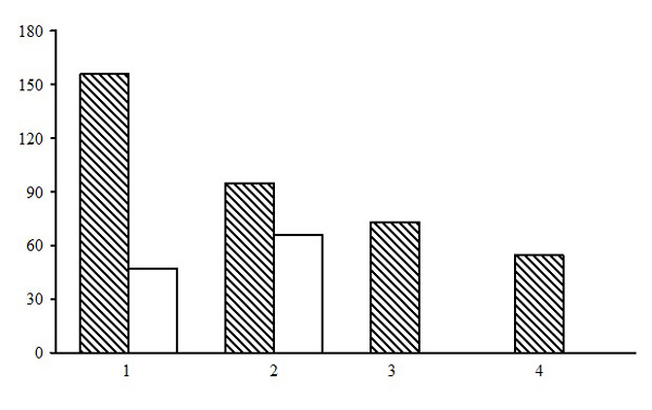Alpha diversity of forests of the grass and grass-marsh sections. The shaded columns stand for the total number of species in the forest type group (species richness); the unshaded columns – for the average number of species per PLP (species density). The X-axis shows groups of forest types (1 – small grass birch/aspen forests, 2 – tall grass spruce forests, 3 – tall grass birch forests 4 – grassmarsh birch forests), the Y-axis – the number of plant species (vascular plants, mosses, lichens)