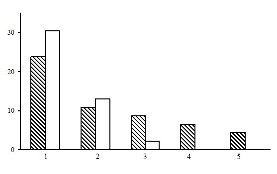 The ratio of forest types in the group of dwarf shrub-green moss pine forests. The shaded columns stand for the northern taiga, the unshaded columns – for the middle taiga. The X-axis shows forest types (1 – bilberry-green moss pine forests, 2 – cowberry-green moss pine forests, 3 – cowberry-heather-green moss pine forests, 4 – bilberry-ledum-green moss pine forests, 5 – heathberry-bilberry-green moss pine forests), the Y-axis shows the percentage