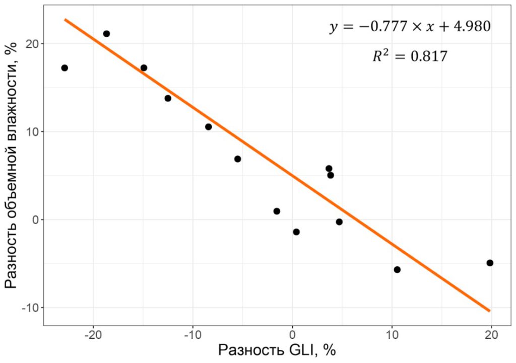 Зависимость разности объемной влажности органоминеральных горизонтов почвы от разности GLI в парах «контроль – опыт»