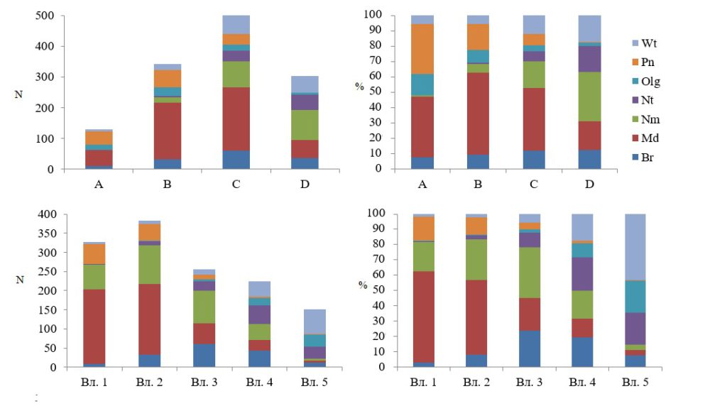 Распределение числа (N) и доли (%) характерных видов растений разных эколого-ценотических групп (ЭЦГ) по подтипам богатства (A – D) и влажности (Вл. 1 – Вл. 5) местообитаний. Обозначения ЭЦГ: Wt - водно-болотная, Pn - боровая, Olg - олиготрофная, Nt - нитрофильная, Nm - неморальная, Md - лугово-опушечная и Br – бореальная.
