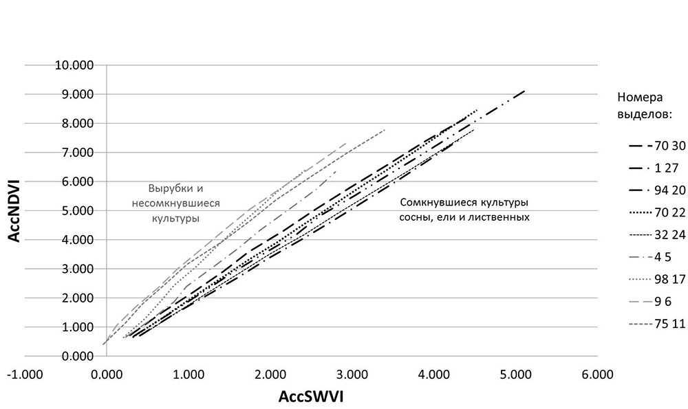 Аккумулированные средние значения вегетационных индексов за каждый год в двумерном пространстве SWVI-NDVI