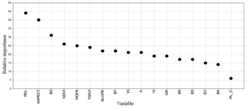 Variable importance plot to the construction of the forest type classification tree model 