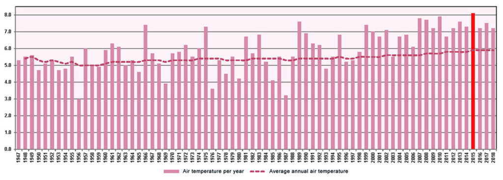 Long-term dynamics of average annual air temperature