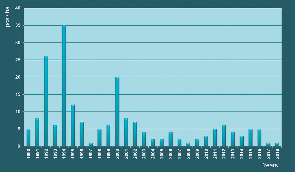 Long-term dynamics of current common oak mortality in the CCR (according to the data on 13 forest PTP)