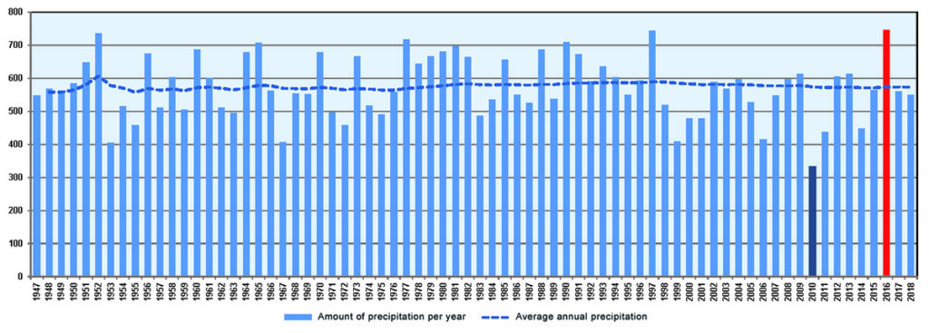 Long-term dynamics of annual precipitation 