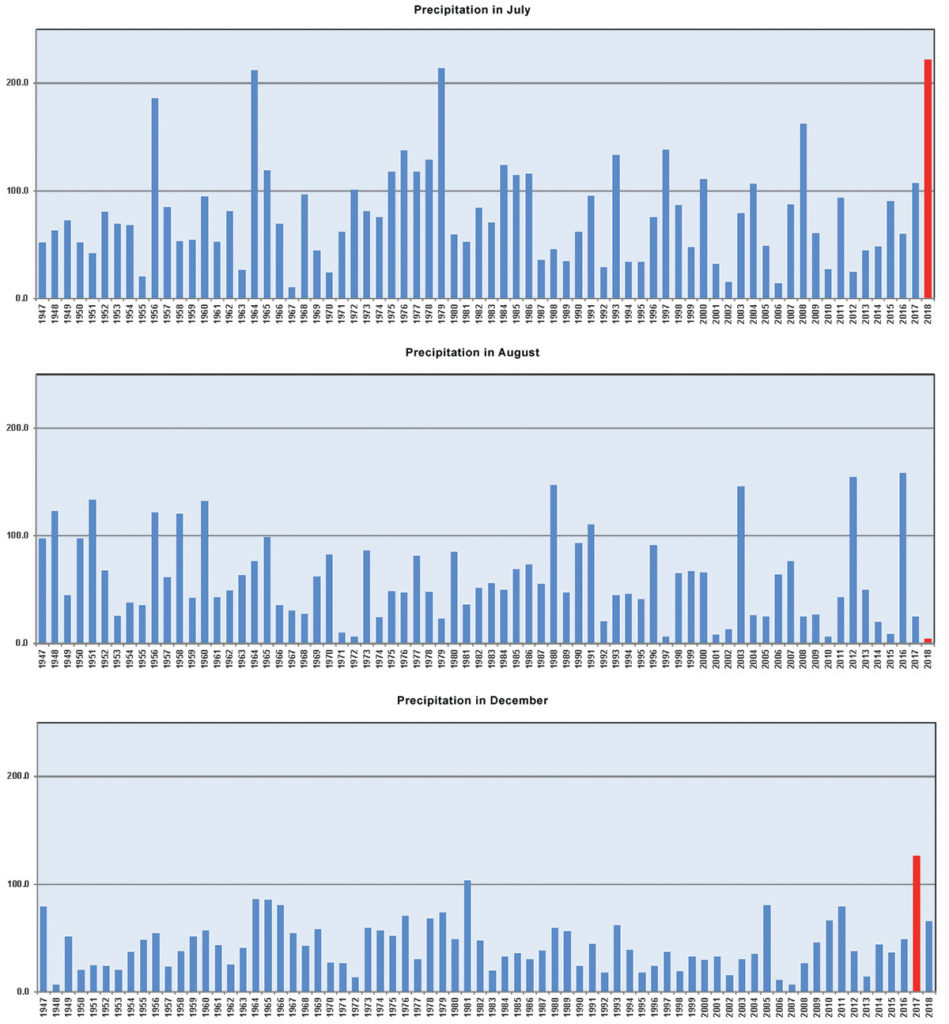 Abnormal climate indexes of recent years (according to the 