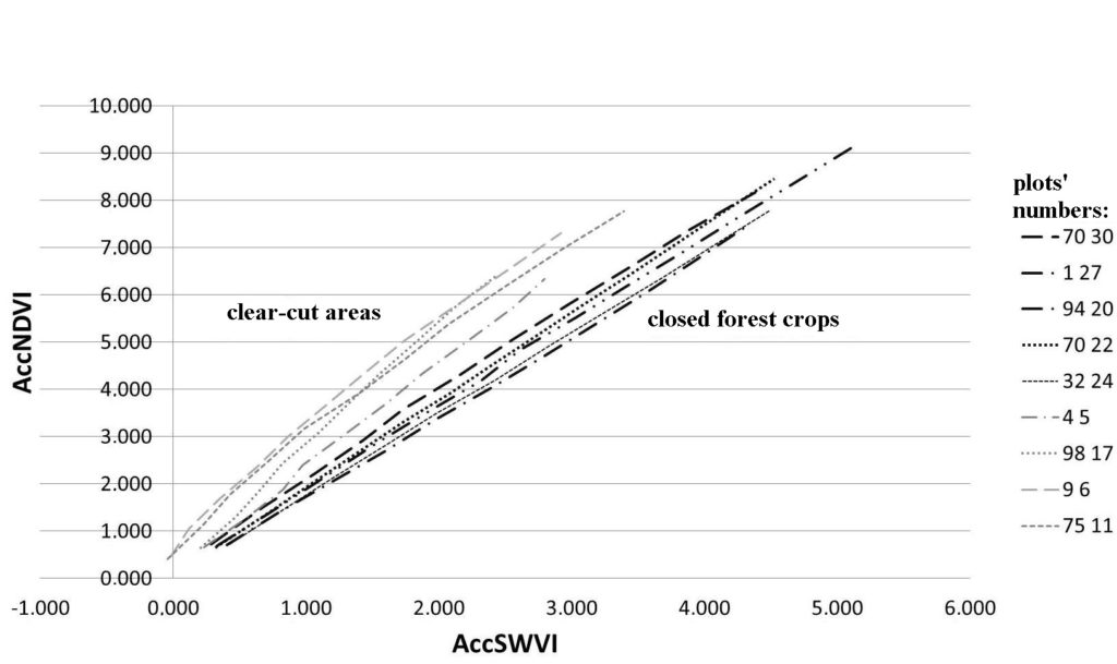 Accumulated average values of vegetation indexes for each year in the SWVI–NDVI two-dimensional space