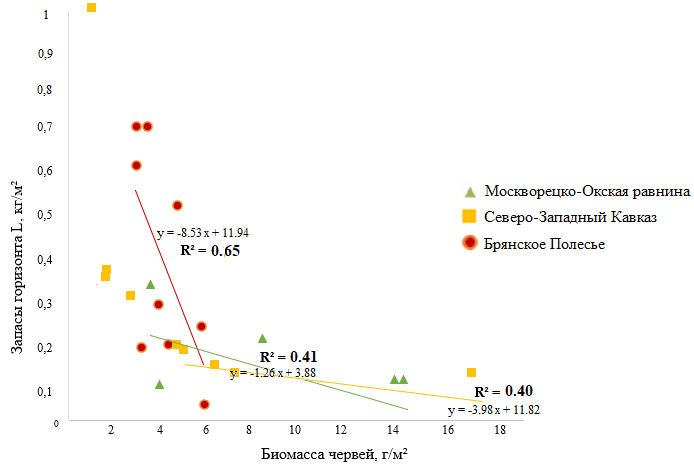 Рисунок 2. Зависимость мощности L-подгоризонта подстилки от биомассы подстилочных, почвенно-подстилочных и норных видов дождевых червей