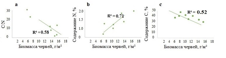 Рисунок 3. Зависимость показателя С/N (a), содержания азота (b) и углерода (c) в L-подгоризонте подстилки и биомассы почвенно-подстилочных дождевых червей в лесах Москворецко-Окской равнины