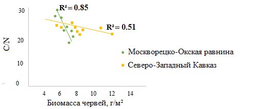 Рисунок 5. Зависимость показателя С/N в горизонте A от биомассы собственно почвенных дождевых червей в лесах Москворецко-Окской равнины и Северо-Западного Кавказа