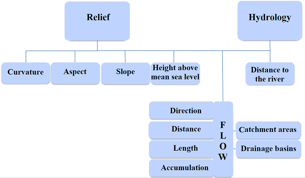 Figure 2. Schematic diagram of preparation of spatial predictors