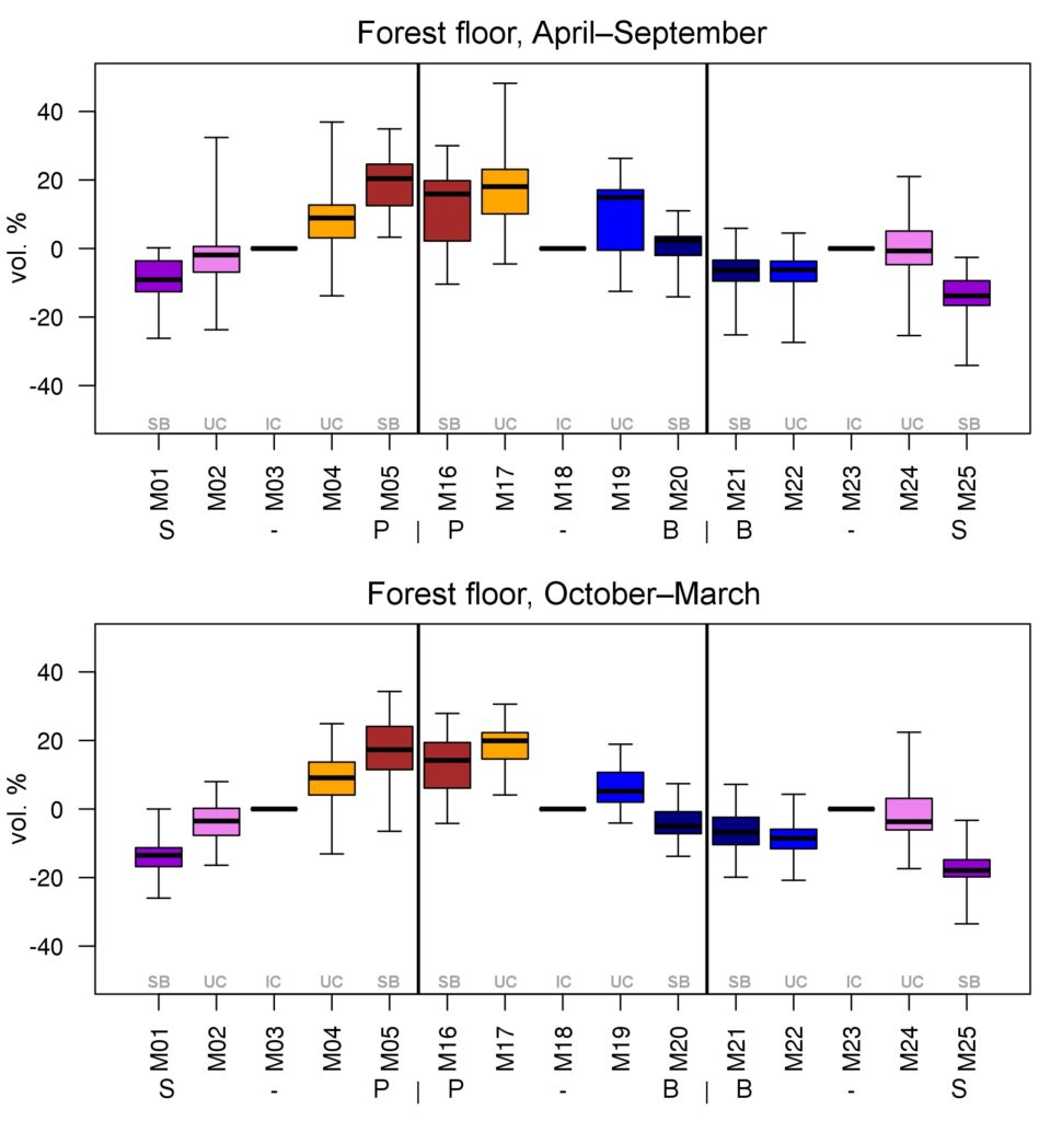 Figure 9. Variation of forest floor moisture content deviations under trees (