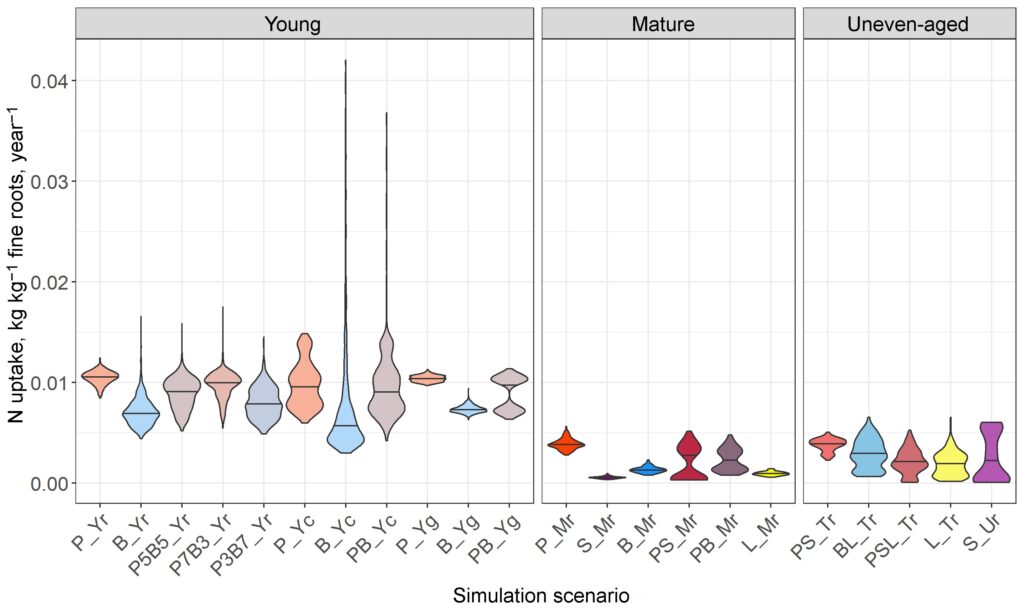 Figure 16. Total annual nitrogen consumption at the level of individual trees, kg per 1 kg of fine root biomass, in stands of different composition and spatial structure