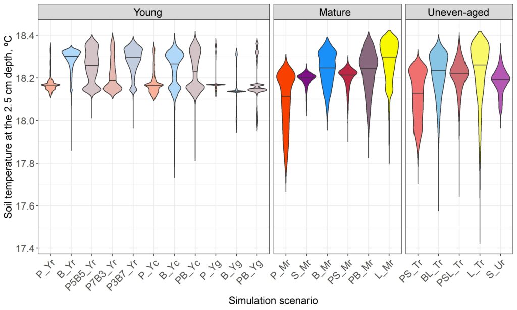 Figure 27. Soil temperature distribution at 2.5 cm depth on the 210th day of the year under stands of different composition and spatial structure