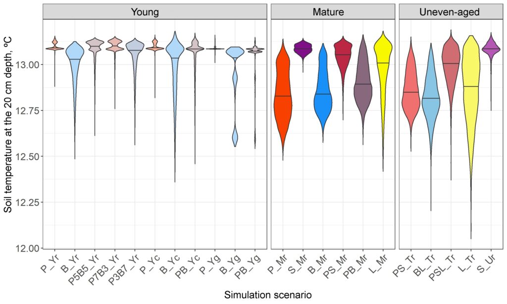 Figure 28. Soil temperature distribution at 20 cm depth on the 210th day of the year under stands of different composition and spatial structure