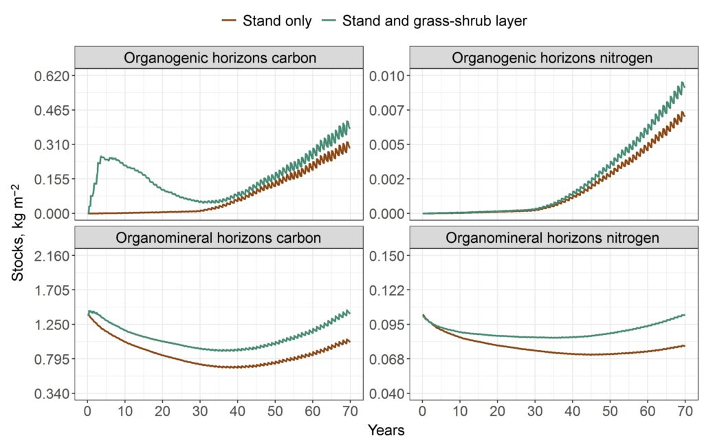 Figure 34. Dynamics of OM and nitrogen stocks distribution in forest floor (organogenic horizons) and organomineral part of soil profile in the scenario of Pinus sylvestris crops with regular planting scheme on sod subsoil: mean values of indicators for corresponding horizons