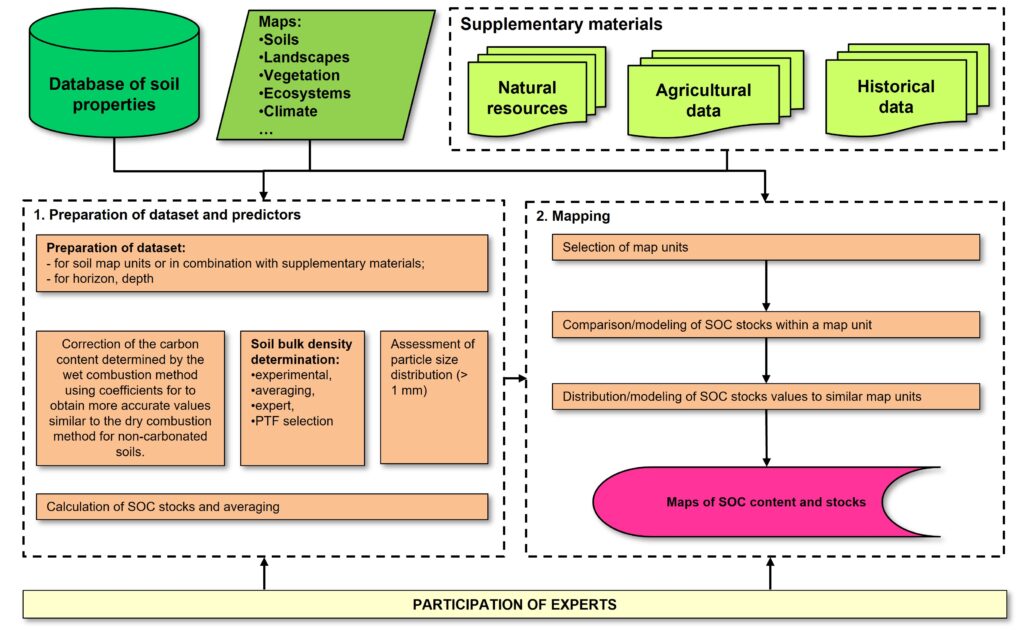 Figure 1. Flowchart of mapping based on available thematic maps