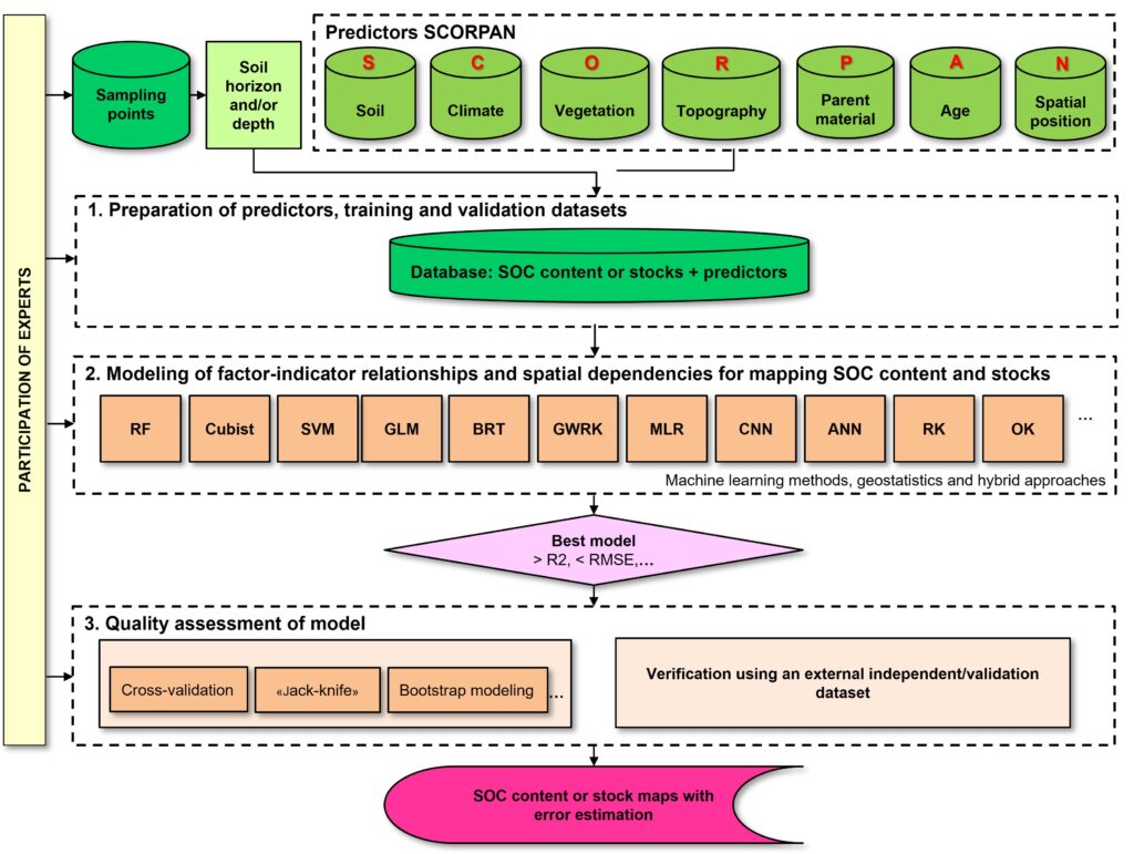 Figure 2. Flowchart of digital soil mapping of organic carbon content and stocks