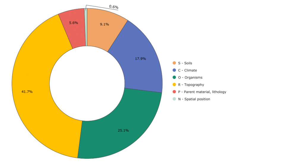 Figure 3. The percentage ratio of predictors examined in the literature review within the SCORPAN model (Appendix B)