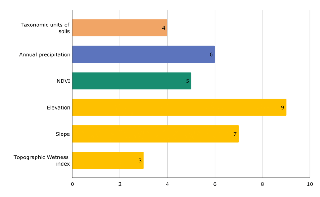 Figure 4. The most informative predictors based on the literature review (Appendix B)