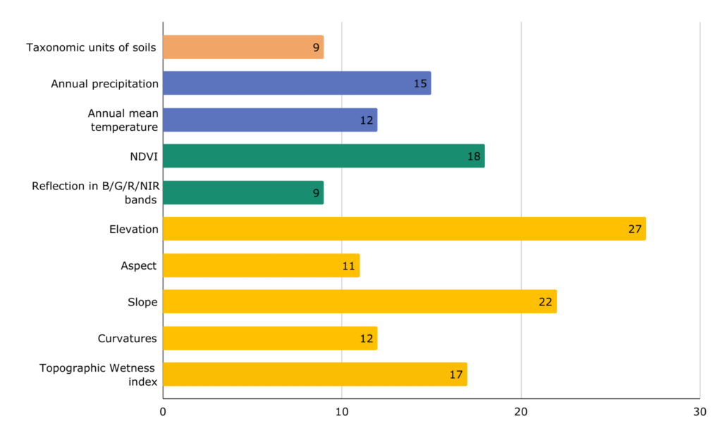 Figure 5. The 10 most commonly used predictors for mapping of SOC content and stocks in soils are based on the literature review (Appendix B)