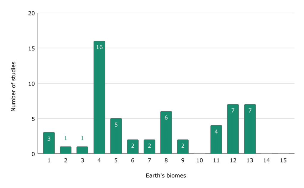 Figure 6. Distribution of the SOC content/stock mapping studies organized by Earth’s biomes (Olson et al., 2001) at the regional and local scales: 1 — tropical and subtropical moist broadleaf forests; 2 — tropical and subtropical dry broadleaf forests; 3 — tropical and subtropical coniferous forests; 4 — temperate broadleaf and mixed forests; 5 — temperate coniferous forests; 6 — boreal forests/taiga; 7 — tropical and subtropical grasslands, savannas, and shrublands; 8 — temperate grasslands, savannas, shrublands; 9 — flooded grasslands and savannas; 10 — mountain grasslands and shrublands; 11 — tundra; 12 — Mediterranean forests, woodlands, scrub; 13 — deserts and xeric shrublands; 14 — mangroves; 15 — polar deserts