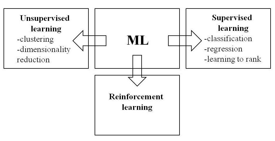 Figure 1. System of machine learning methods  (Source: Artificial Intelligence Tools and Platforms for GIS, 2023  https://gistbok.ucgis.org/bok-topics/artificial-intelligence-tools-and-platforms-gis)